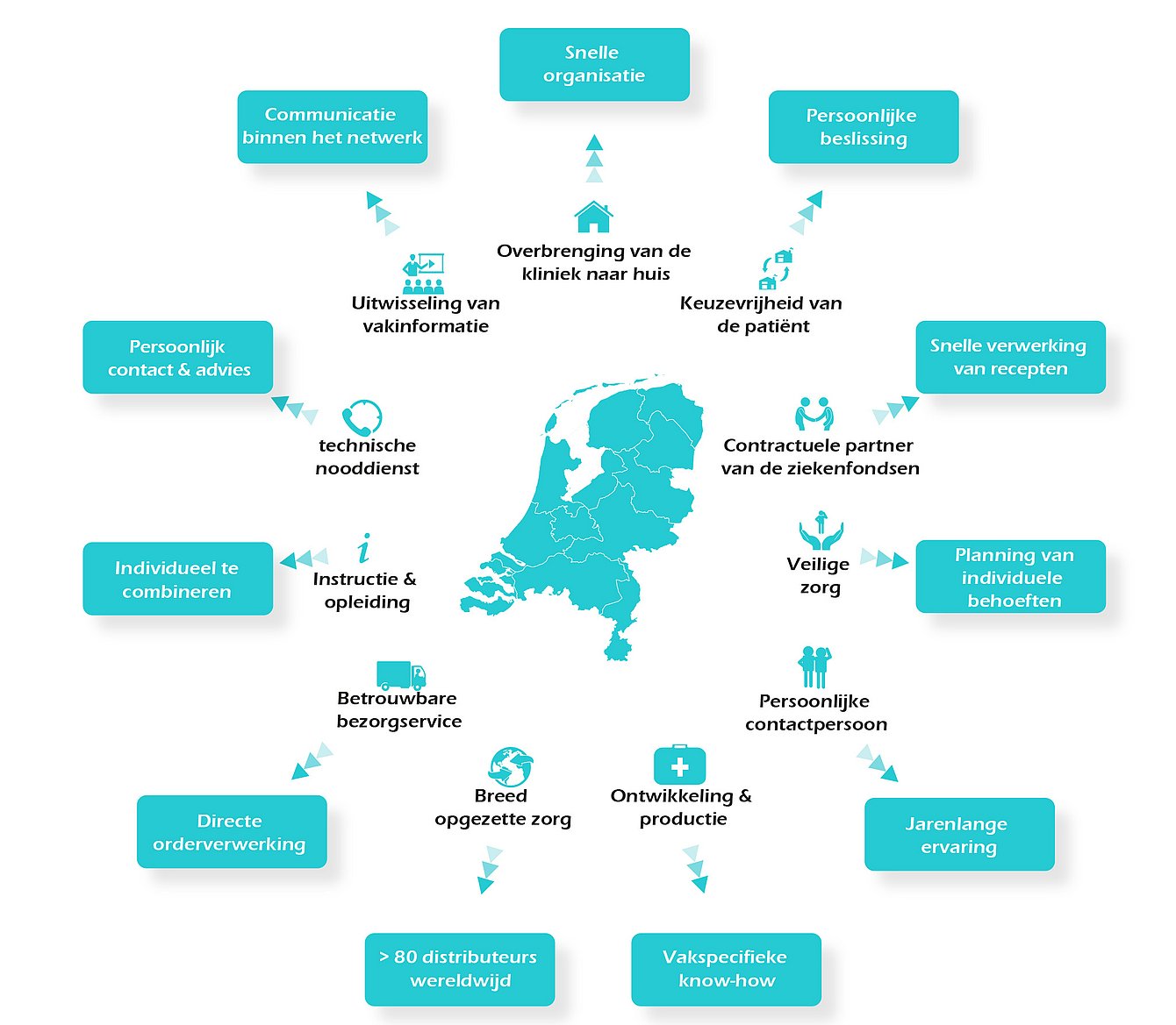 Grafische informatie over het dienstenaanbod van het bedrijf Fahl