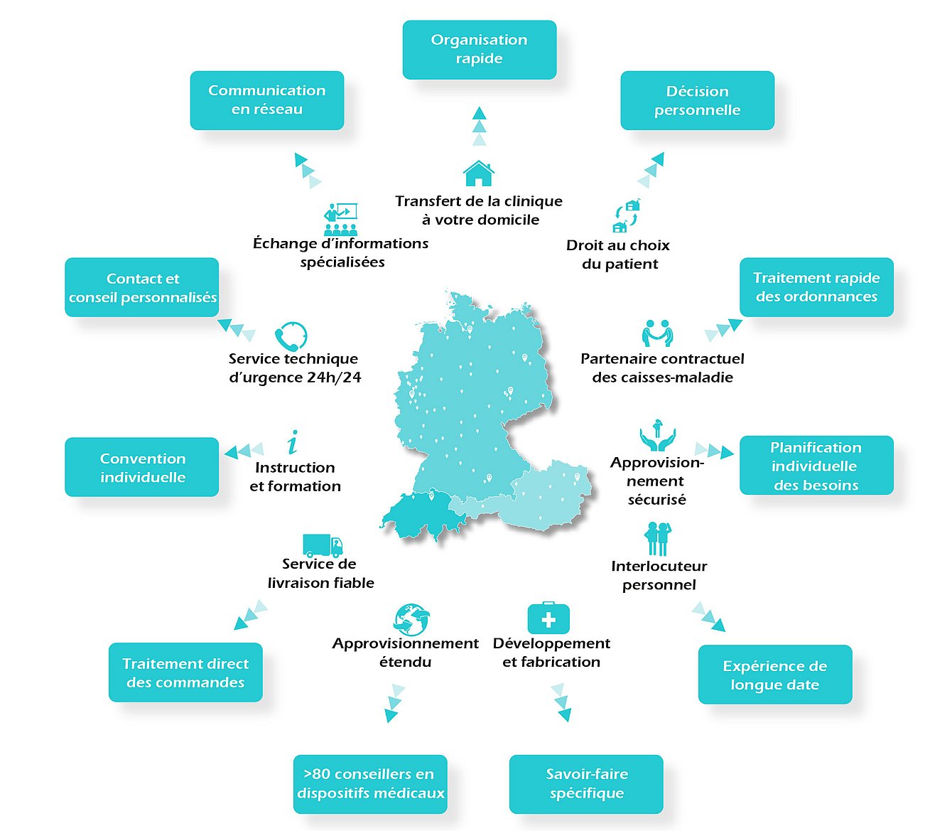Graphique d'information sur la gamme de services de la société Fahl