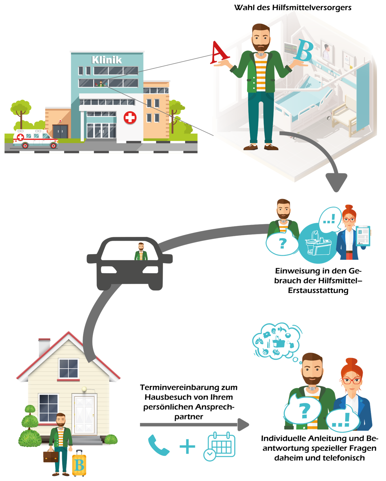 Informationsgrafik über den Ablauf des Entlass-/Versorgungsmanagements der Firma Fahl