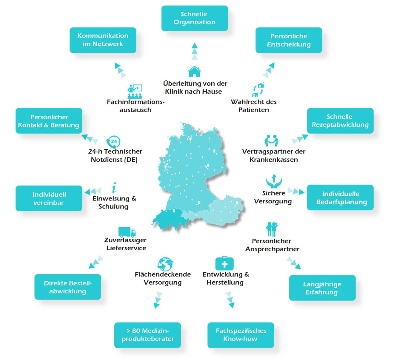 Informationsgrafik über das Leistungsspektrum der Firma Fahl